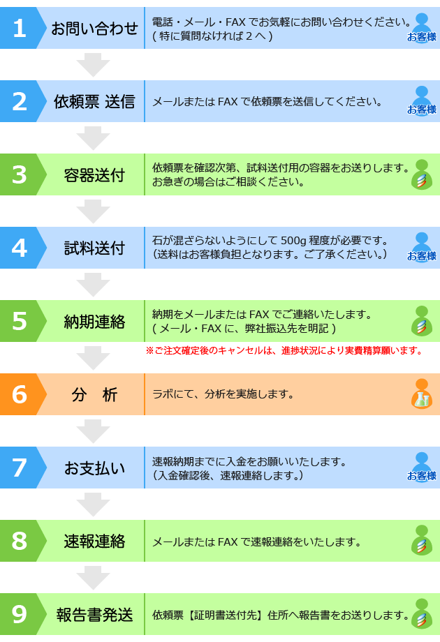 ご依頼の流れ