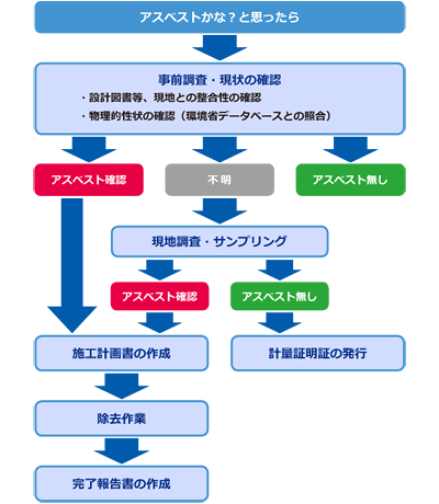 アスベストかな？と思ったら