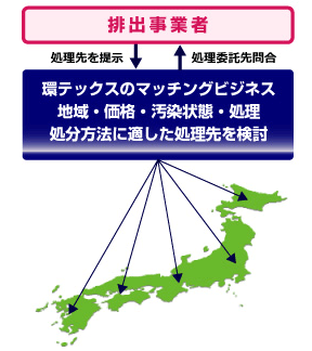 マッチングビジネス