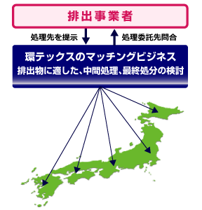 マッチングビジネス