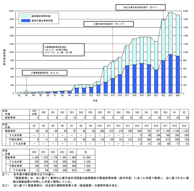 年度別の土壌汚染調査事例