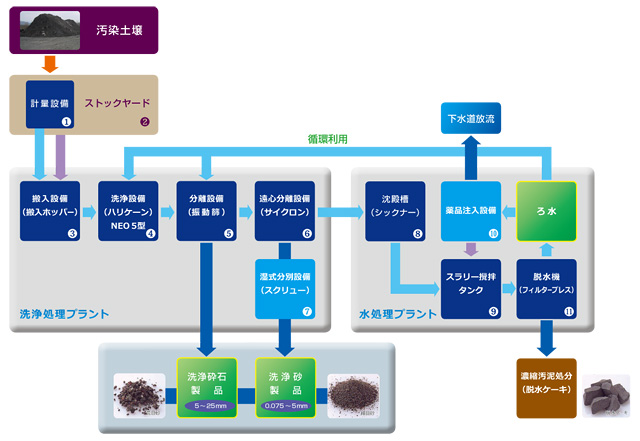 洗浄処理フロー